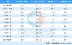 <strong>2024年1-11月中国陶瓷产物出口数据统计阐</strong>
