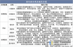 2025年中国客车相关引见、财产链及及增速
