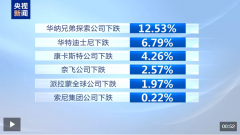 关税大和自砍四肢举动！美媒拉响警报：