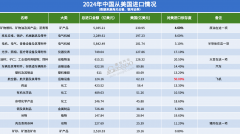 中国对美进出口商品一览布局差别较着