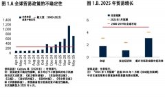 世界银行：截至目前全球商业仍连结韧性但正正